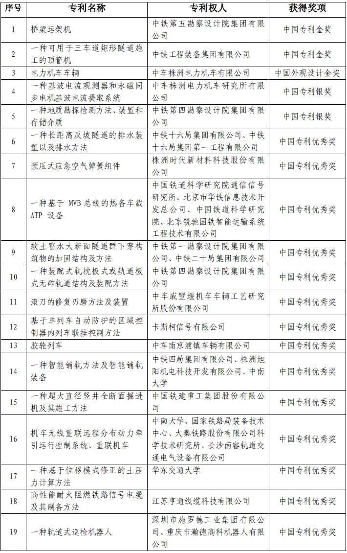 第二十五届中国专利奖公布 铁路行业荣获三金两银(图1) 微信图片_20250620152302.jpg
