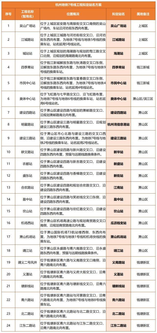 杭州地铁1号线三期、7号线车站拟定站名公示并征求意见(图2) 1-200311100239332.jpeg