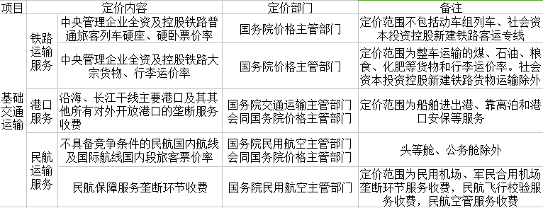 新版《中央定价目录》明确铁路客票定价范围不包括动车组列车、社会资本投资控股新建铁路客专(图2) 1-20031F92240511.png