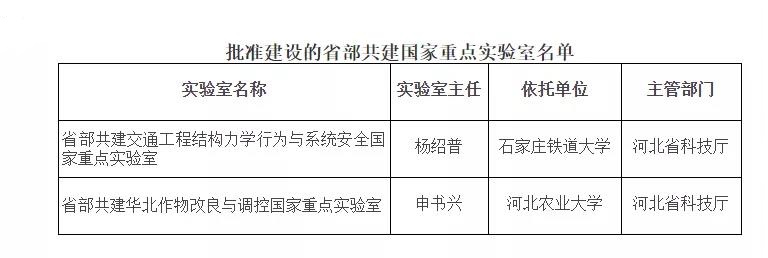 依托石家庄铁道大学,省部共建交通工程结构力学行为与系统安全国家重点实验室获批(图2) 1-200330104329534.jpg