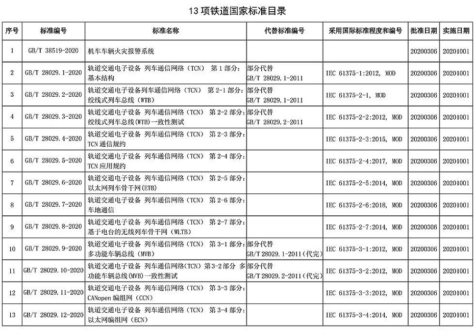 《轨道交通电子设备 列车通信网络》等13项铁道国家标准正式颁布(图2) 1-20040G31333L0.jpg
