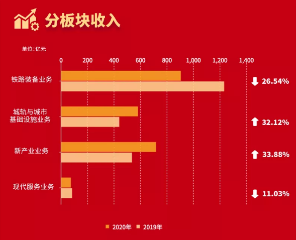 中国中车去年实现净利润113亿元,连续六年营收超2000亿元(图2) 中国中车去年实现净利润113亿元,连续六年营收超2000亿元(图2)