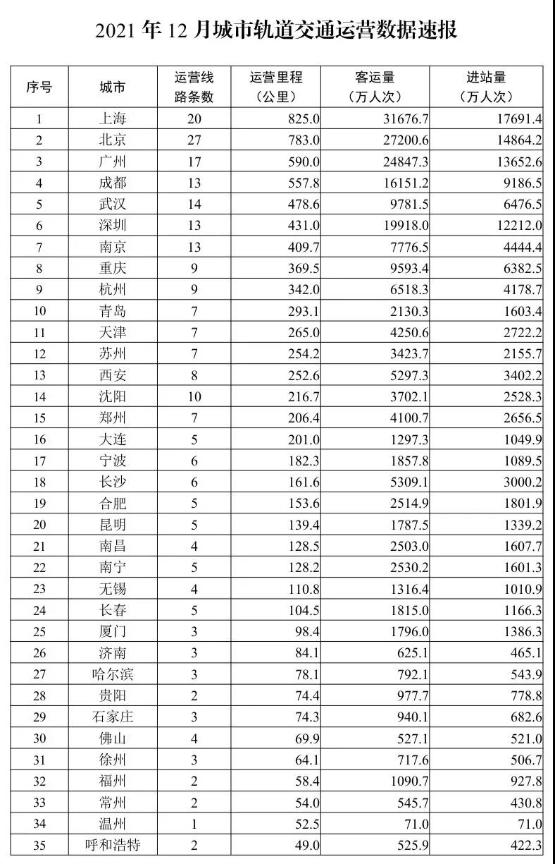 12月全国城市轨道交通运营8708公里 完成客运量20.8亿人次(图1) 3-22010G00129628.jpg