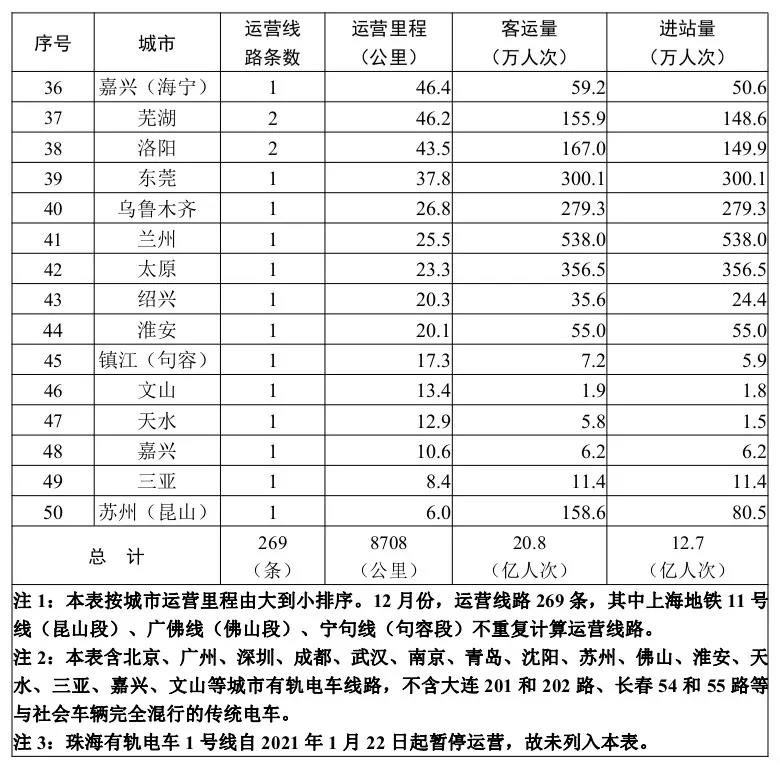 12月全国城市轨道交通运营8708公里 完成客运量20.8亿人次(图2) 3-22010G00152157.jpg