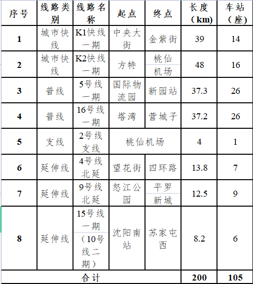 1232亿,8条线路!沈阳轨道交通四期建设规划公示(图2) 3-23030Q14419513.png