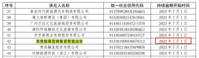 昆明轨道交通集团有限公司票据持续逾期 累计逾期发生额4.3亿余元(图4) 3-230PZU52R02.jpg