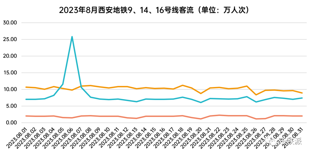 2023年8月西安地铁客流月报(图4) 3-230Z4103334334.png