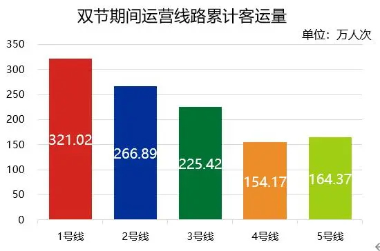 “双节”期间合肥轨道安全运送乘客1131.87万人次(图2) 3-23100PS524b6.jpg