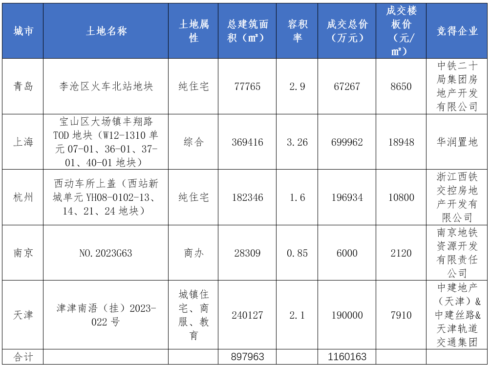 中国城市轨道交通 TOD监测月报 (2023年10月)(图3) 3-231102141K0T6.png