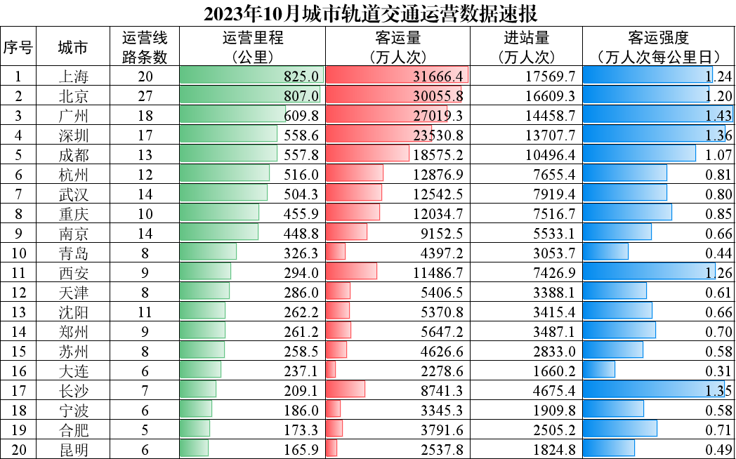 超过100公里!全国最长地铁线易主(图2) 3-23112Z91000442.png