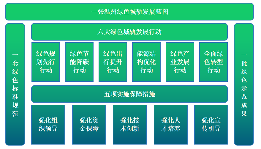 《温州轨道交通绿色城轨发展行动方案》 正式发布(图4) 3-23122G413205b.png