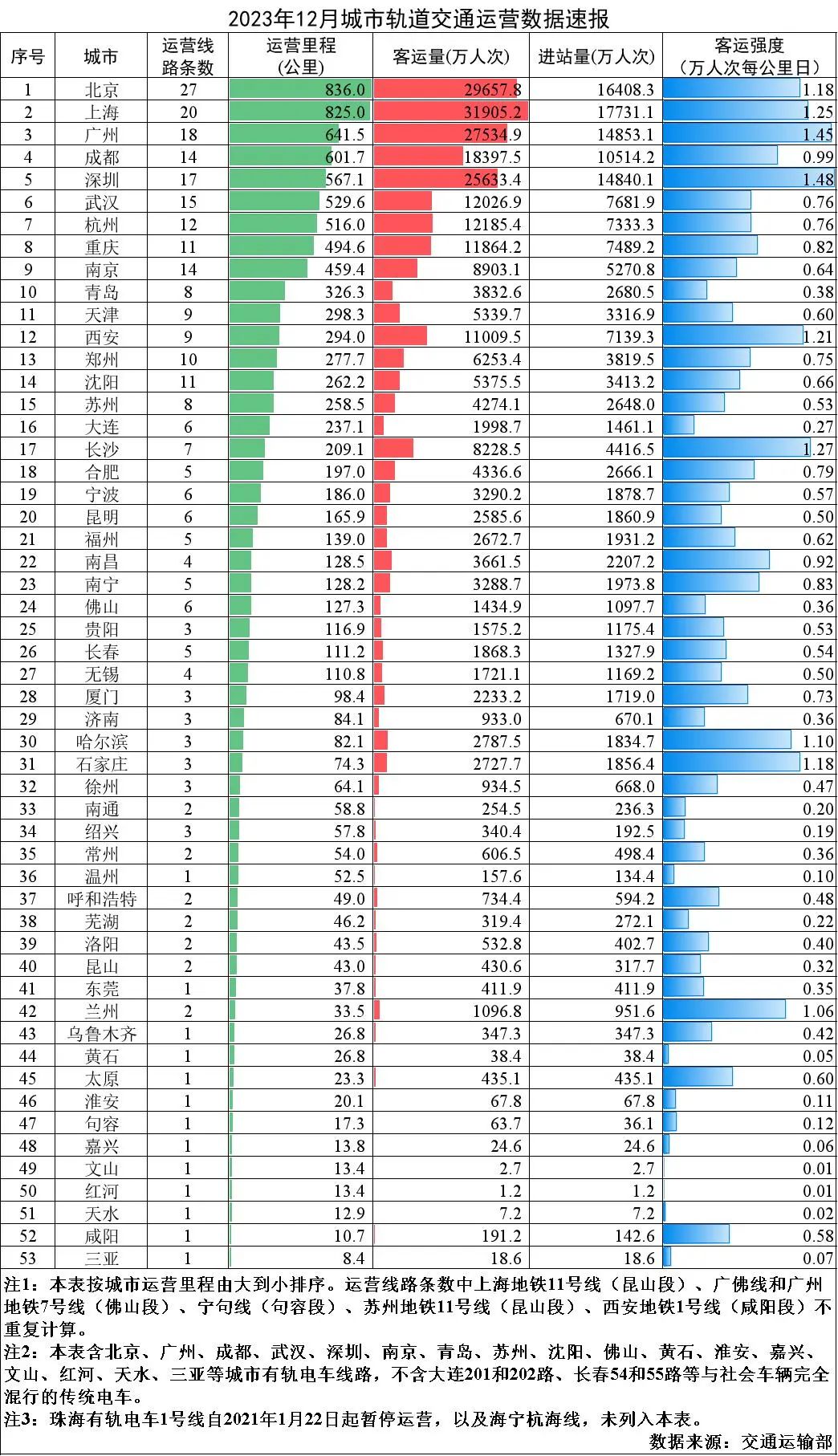 交通运输部:2023年12月城市轨道交通客运量同比增加15.1亿人次(图1) 3-24011213462QT.jpg