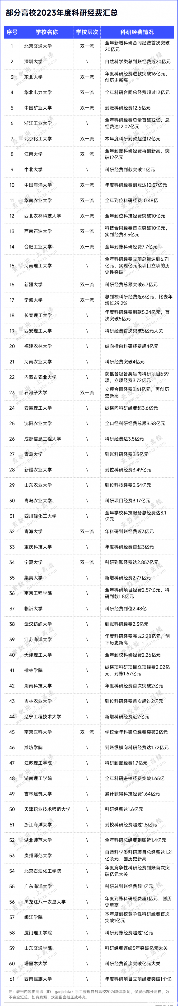 超60所高校,公开年度科研经费!北京交通大学首度突破20亿!(图1) 3-24011Q54301235.png