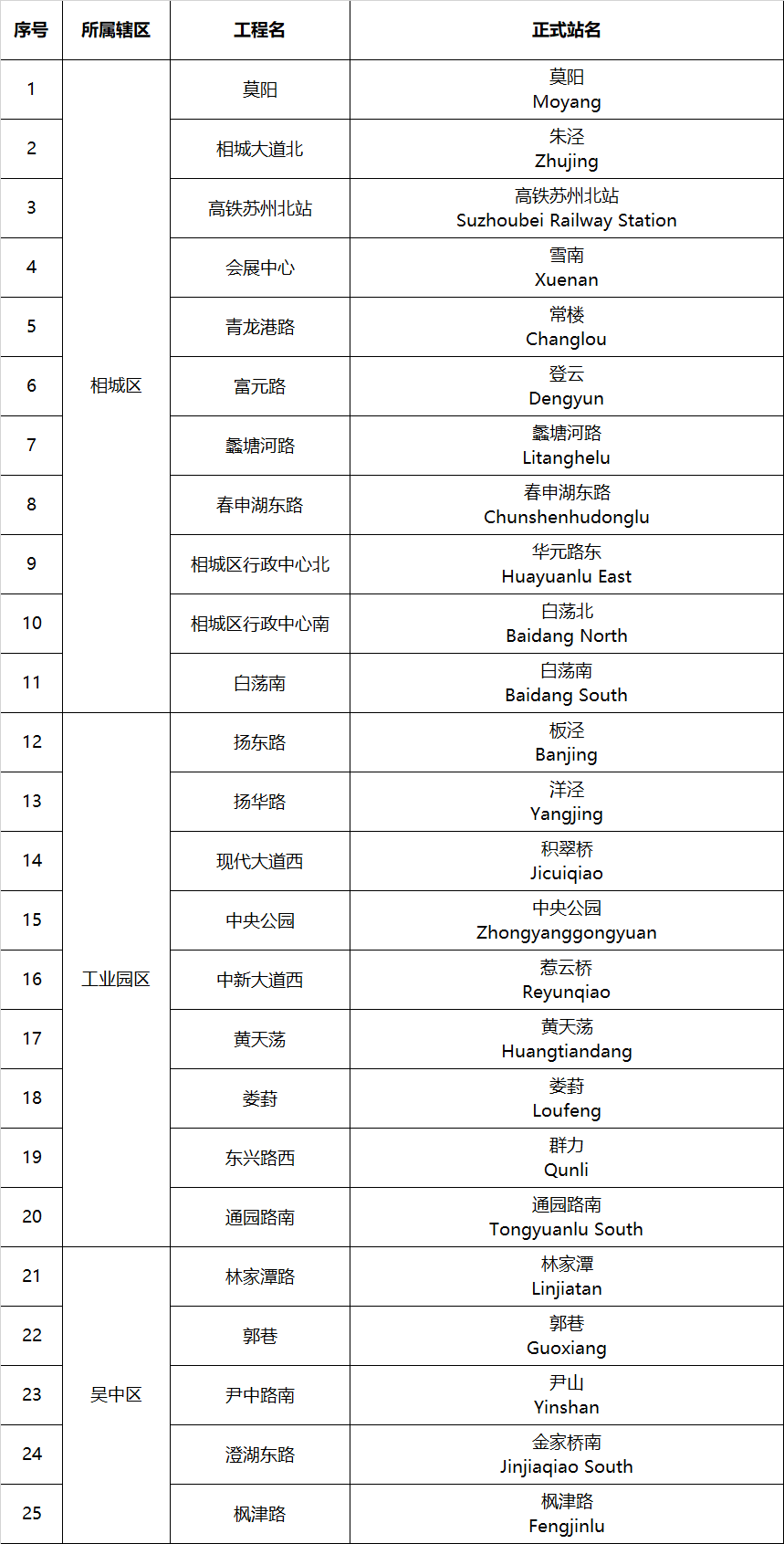 官宣!苏州轨道交通6、7、8号线车站站名定了(图1) 3-24012509240ac.png