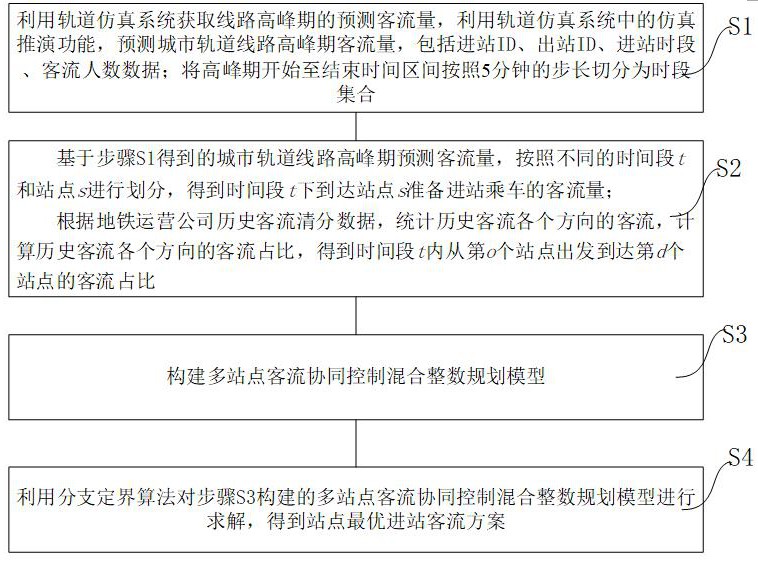 深城交取得城市轨道客流协同控制方法专利,实现大客流站点优先疏散的效果(图1) 3-240229142649114.jpg