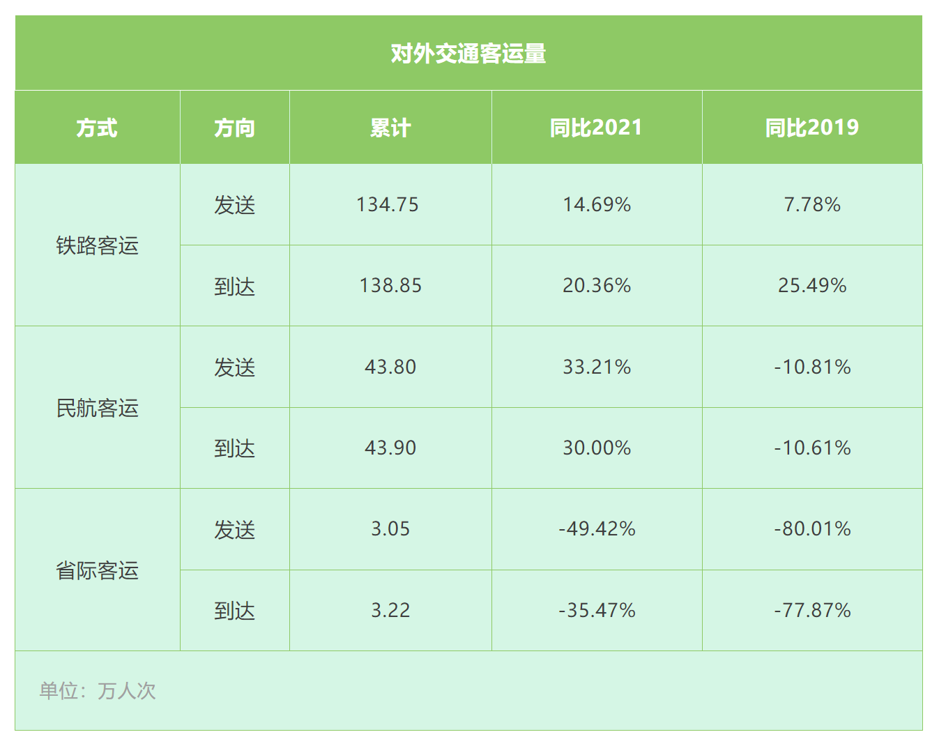 上海对外交通累计发送旅客181.60万人次,哪种出行方式最热门?(图1) 3-24040G45439549.png