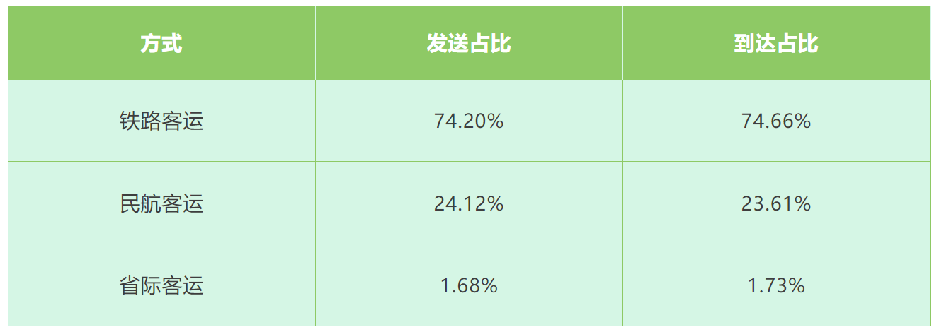 上海对外交通累计发送旅客181.60万人次,哪种出行方式最热门?(图2) 3-24040G45A9354.png
