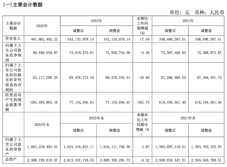 上海申通地铁去年营收4.02亿元 70%来自地铁运营服务(图1) 上海申通地铁去年营收4.02亿元 70%来自地铁运营服务(图1)
