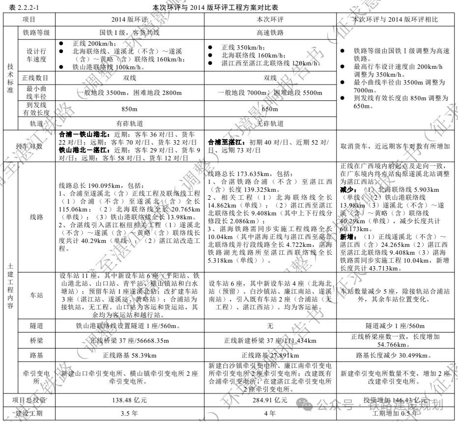 时速350公里!合湛高铁环评公示,详细建设方案出炉!(图4) 3-2405130T50G93.png