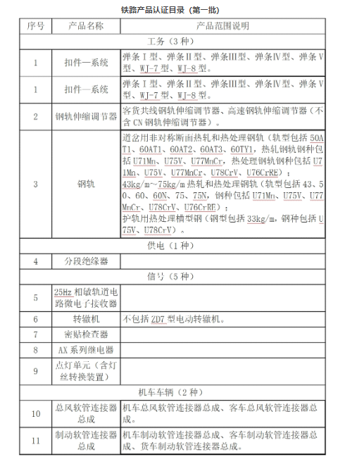 铁路产品认证目录(第一批)发布!认证技术委员会23位代表敲定~(图1) 3-24051FZH4919.png