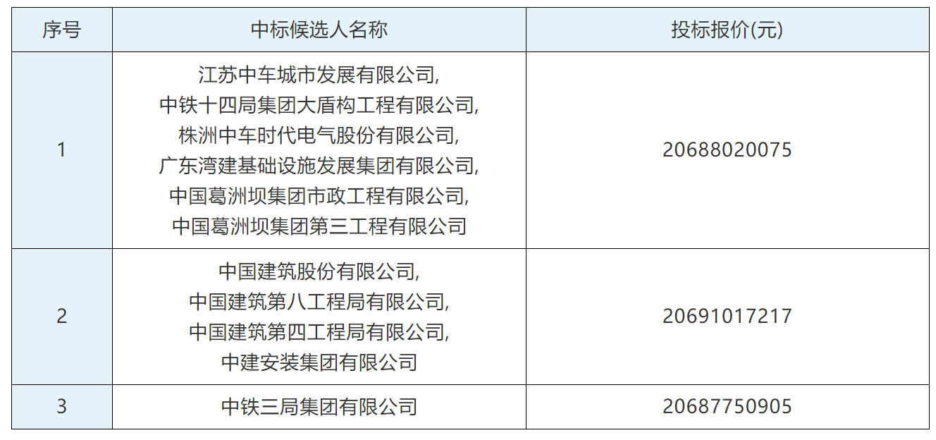 206.9亿的锡宜轨道交通施工总承包评标结果出炉(图2) 3-24052009102G47.png