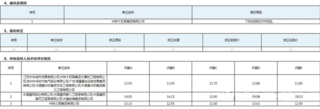 206.9亿的锡宜轨道交通施工总承包评标结果出炉(图3) 3-24052009133G01.png