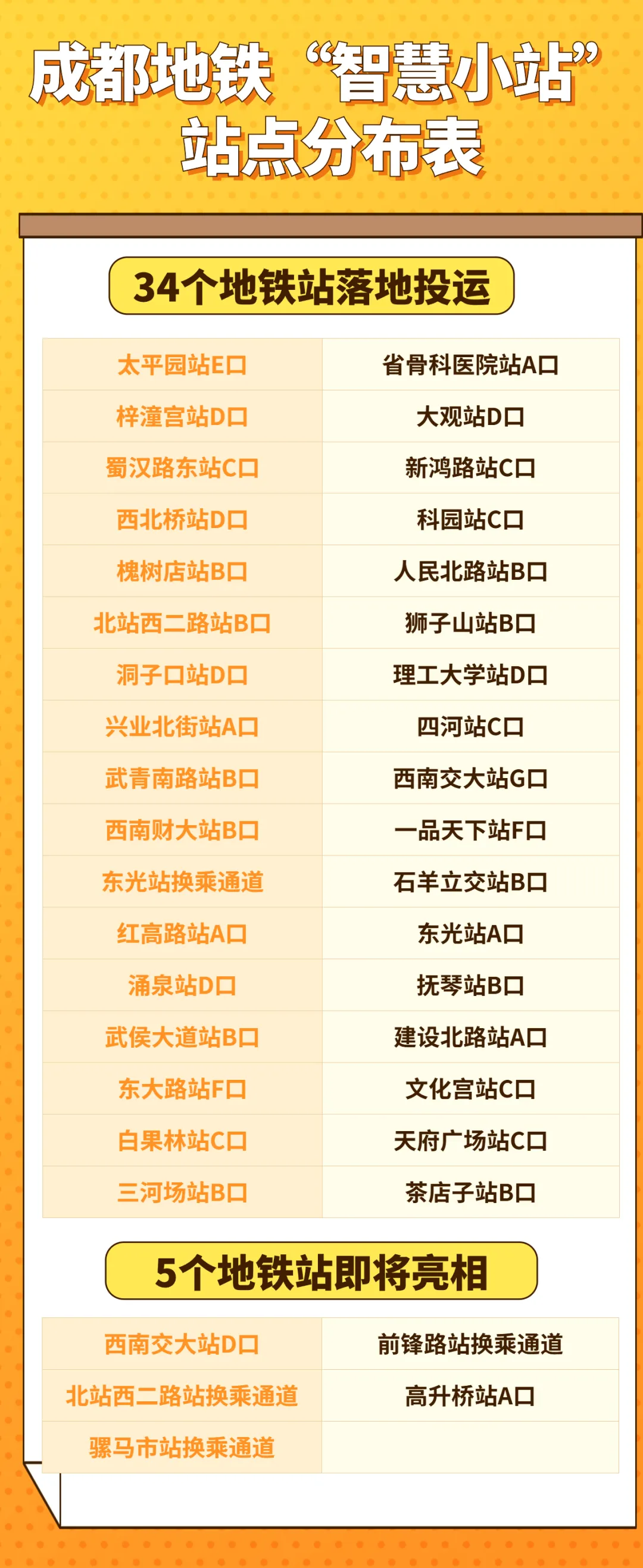 成都34个地铁站已投运“智慧小站”(图1) 3-2406030U402950.png