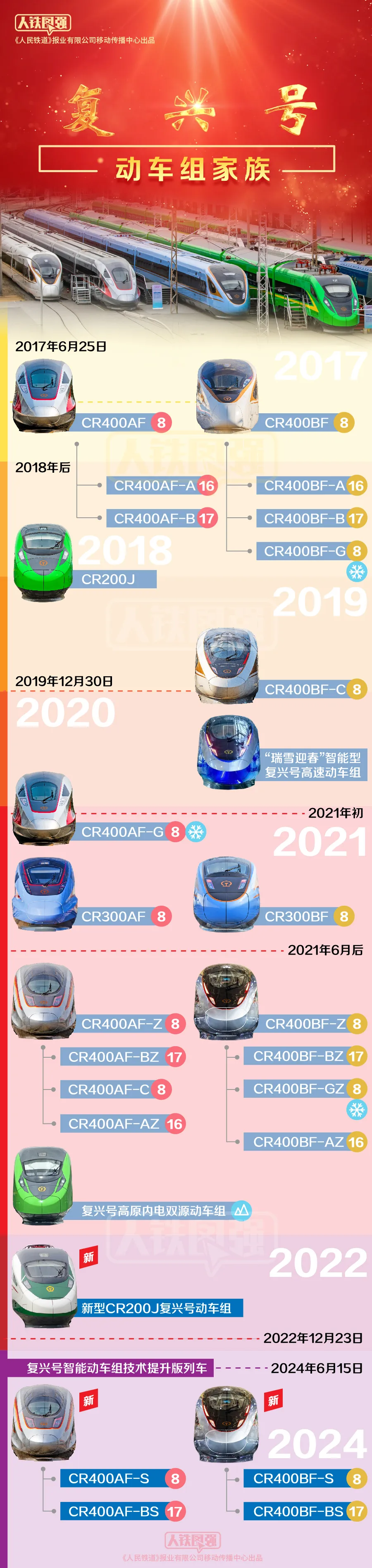 复兴号家族谱系图来了!(图1) 3-24062FZ62Ib.png