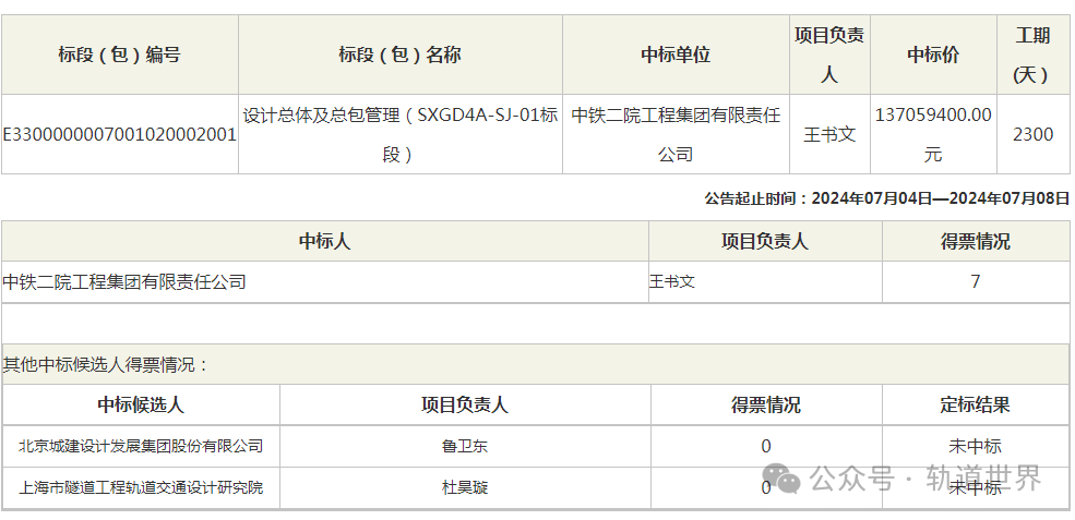2.8亿地铁设计项目中标结果出炉 含总体及各单项(图1) 2.8亿地铁设计项目中标结果出炉 含总体及各单项(图1)