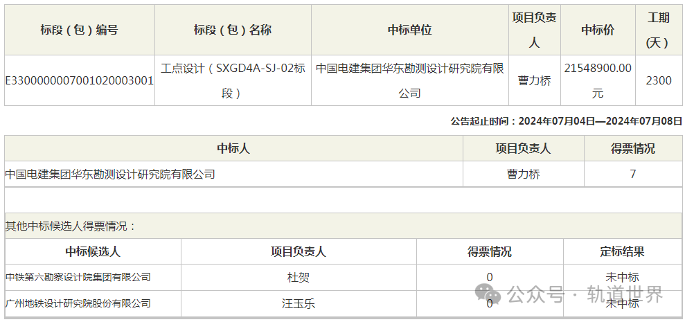 2.8亿地铁设计项目中标结果出炉 含总体及各单项(图2) 2.8亿地铁设计项目中标结果出炉 含总体及各单项(图2)