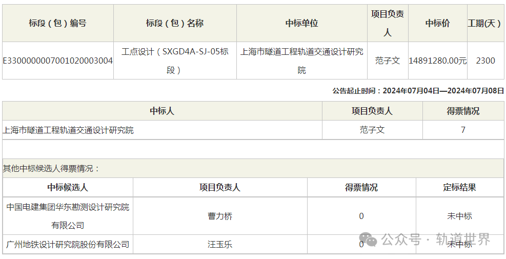2.8亿地铁设计项目中标结果出炉 含总体及各单项(图5) 2.8亿地铁设计项目中标结果出炉 含总体及各单项(图5)