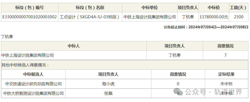 2.8亿地铁设计项目中标结果出炉 含总体及各单项(图3) 2.8亿地铁设计项目中标结果出炉 含总体及各单项(图3)