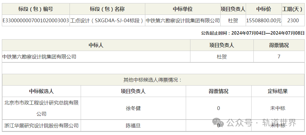 2.8亿地铁设计项目中标结果出炉 含总体及各单项(图4) 2.8亿地铁设计项目中标结果出炉 含总体及各单项(图4)