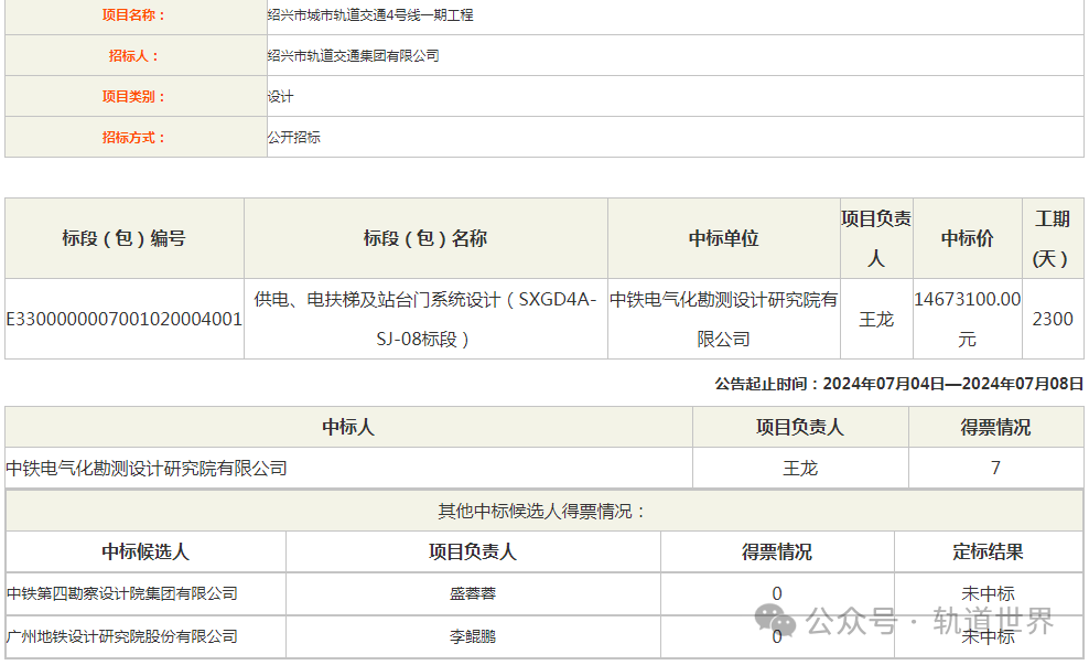 2.8亿地铁设计项目中标结果出炉 含总体及各单项(图8) 2.8亿地铁设计项目中标结果出炉 含总体及各单项(图8)