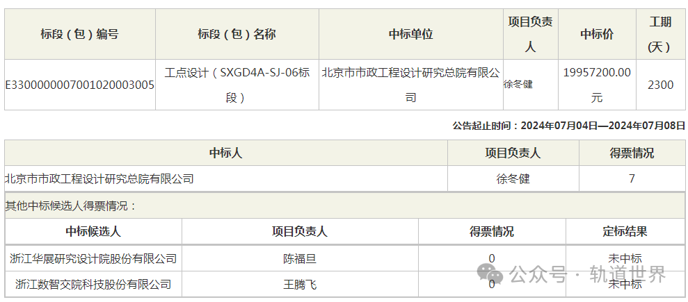 2.8亿地铁设计项目中标结果出炉 含总体及各单项(图6) 2.8亿地铁设计项目中标结果出炉 含总体及各单项(图6)