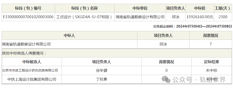 2.8亿地铁设计项目中标结果出炉 含总体及各单项(图7) 2.8亿地铁设计项目中标结果出炉 含总体及各单项(图7)
