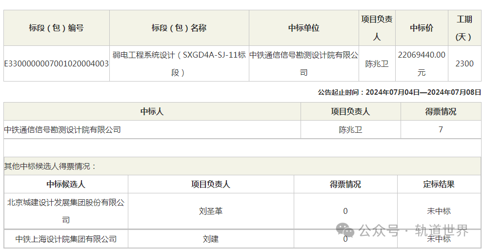 2.8亿地铁设计项目中标结果出炉 含总体及各单项(图10) 2.8亿地铁设计项目中标结果出炉 含总体及各单项(图10)