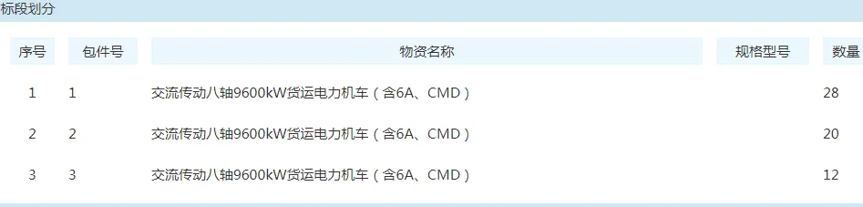 八轴9600kW机车中标结果出来了(图1) 3-240G00S149291.png