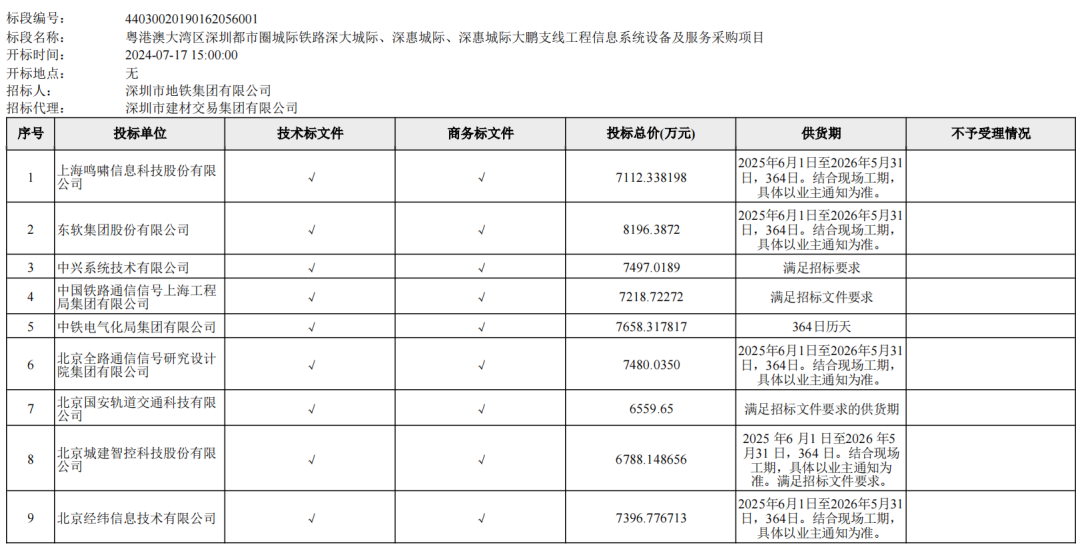 21家单位参投!约1亿城际铁路大标评标结果公示!(图6) 21家单位参投!约1亿城际铁路大标评标结果公示!(图6)