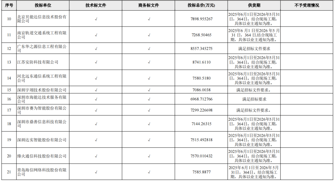21家单位参投!约1亿城际铁路大标评标结果公示!(图7) 21家单位参投!约1亿城际铁路大标评标结果公示!(图7)