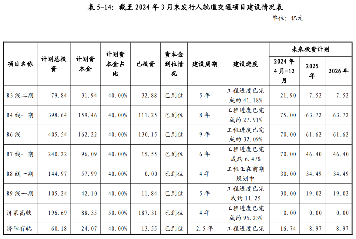 济南轨道交通发债补血,总负债1869.33亿元,一季度净利润仅0.55亿元(图2) 3-240PQ01501260.png