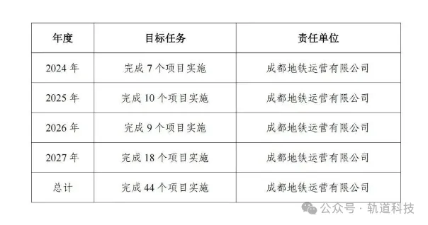 61.6亿!此地轨道交通大规模设备更新项目清单一览!(图1) 3-240Q3135511555.png