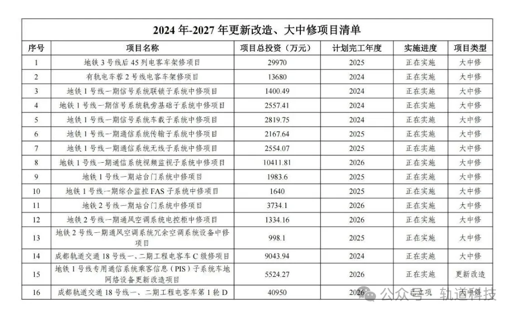 61.6亿!此地轨道交通大规模设备更新项目清单一览!(图2) 3-240Q313551a28.png