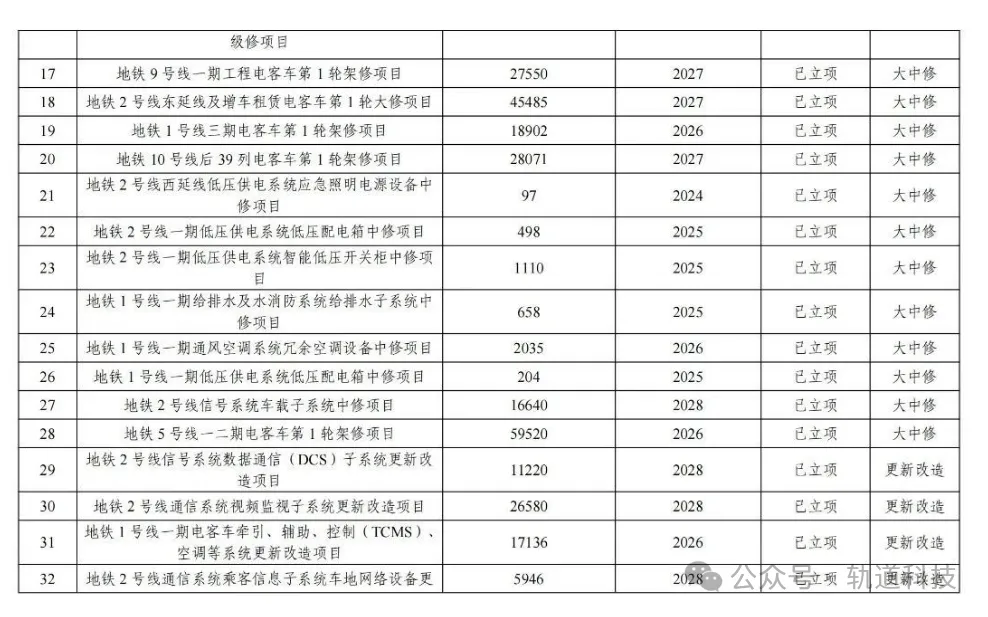 61.6亿!此地轨道交通大规模设备更新项目清单一览!(图3) 3-240Q3135543934.png