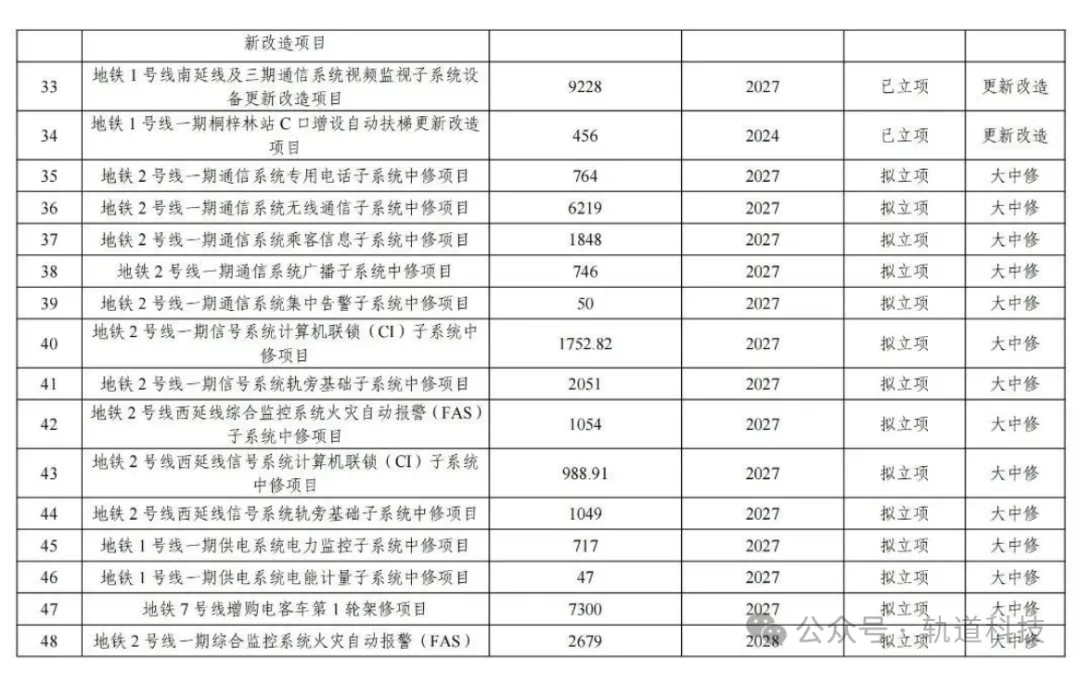 61.6亿!此地轨道交通大规模设备更新项目清单一览!(图4) 3-240Q31356042F.png