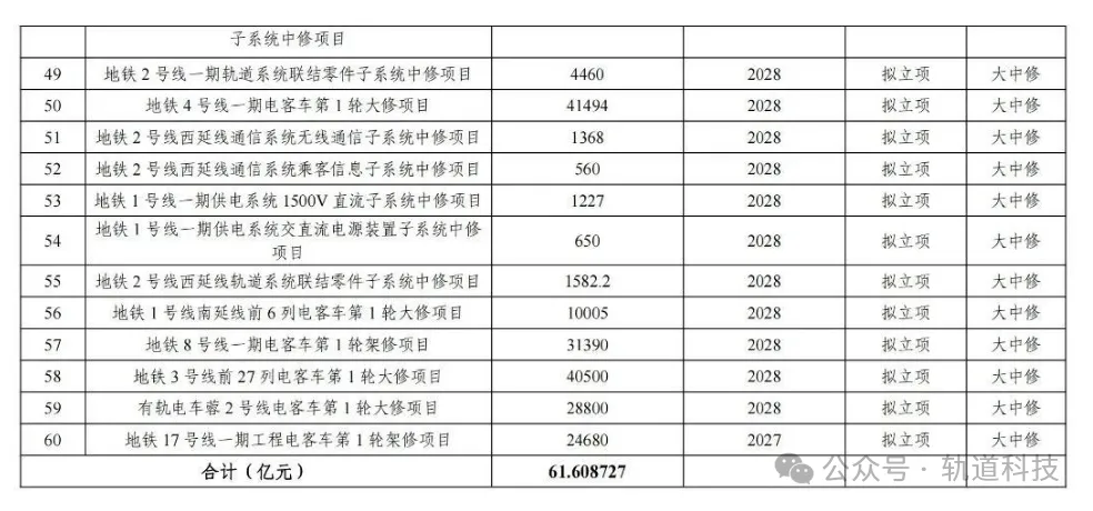 61.6亿!此地轨道交通大规模设备更新项目清单一览!(图5) 3-240Q3135622935.png