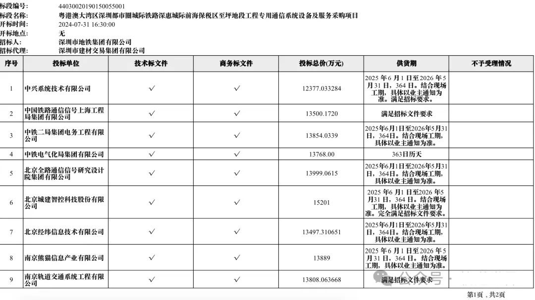 竞争激烈 6.9亿轨道交通通信系统集成中标候选人结果出炉(图5) 3-240ZZ91TH39.jpg