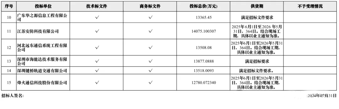 竞争激烈 6.9亿轨道交通通信系统集成中标候选人结果出炉(图6) 3-240ZZ9203H52.jpg