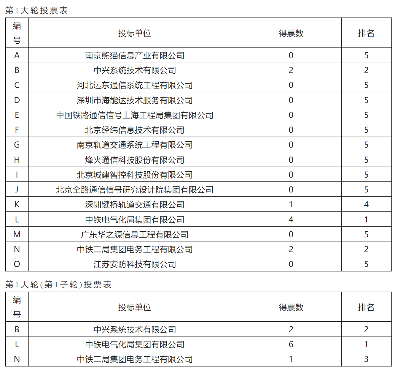 竞争激烈 6.9亿轨道交通通信系统集成中标候选人结果出炉(图4) 3-240ZZ92301Z9.png