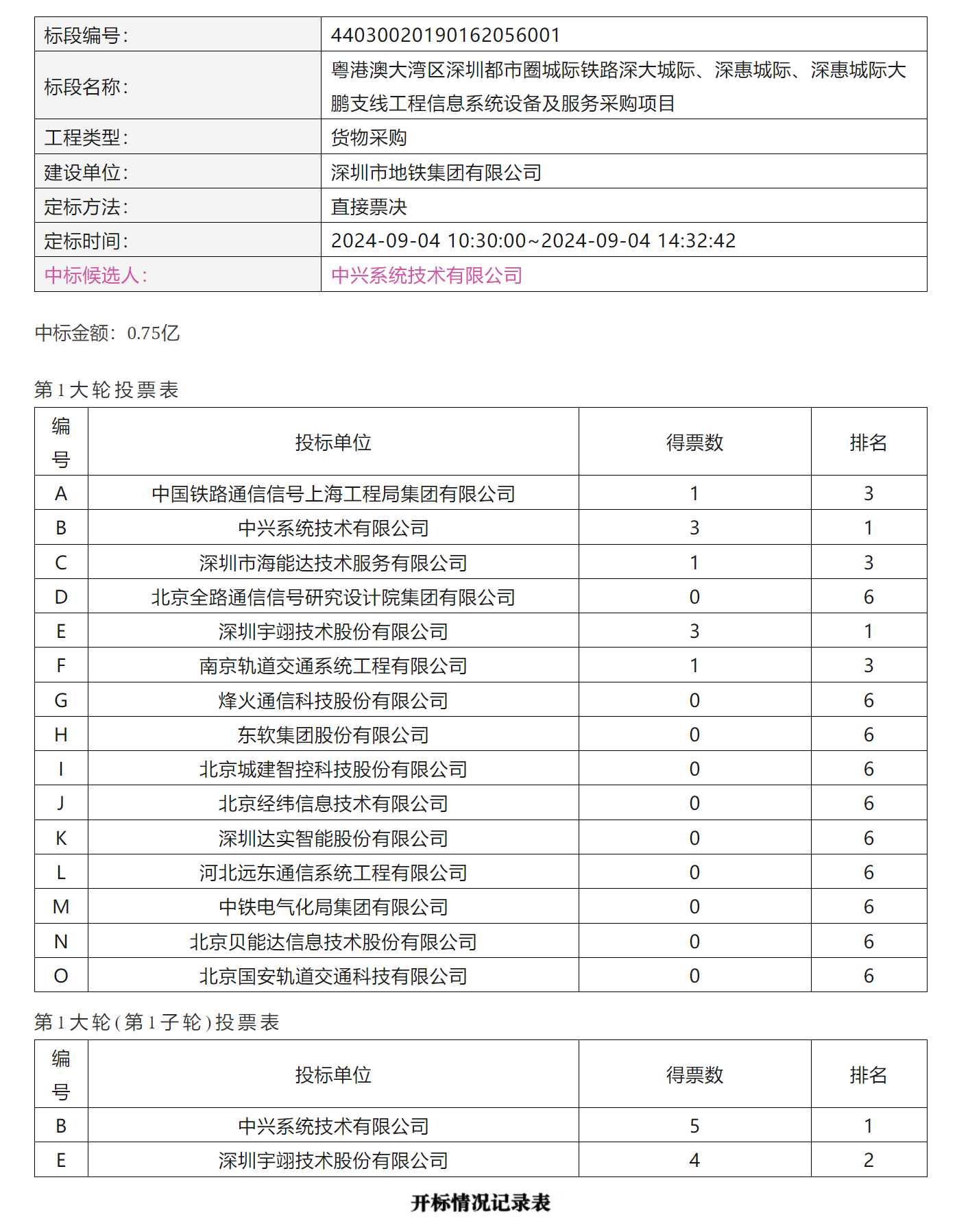 竞争激烈 6.9亿轨道交通通信系统集成中标候选人结果出炉(图7) 3-240ZZ92310L4.png